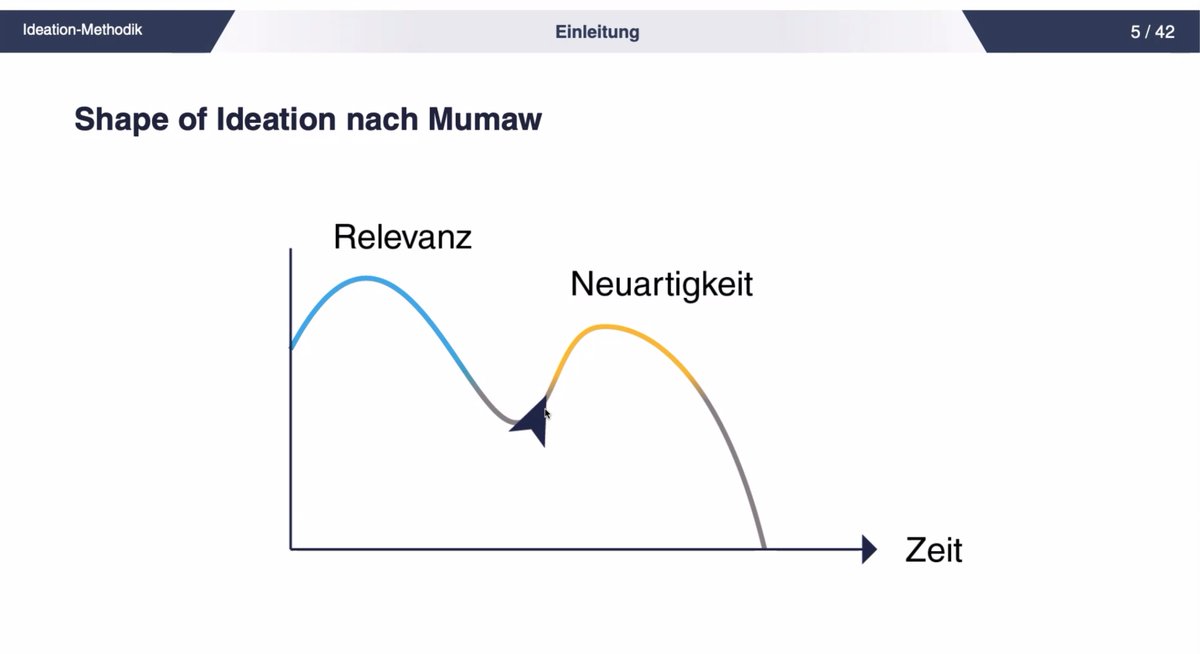 UXBonn's tweet image. Felix Görg führt in die Systematik der Ideation-Methodik. Sehr spannende Erkenntnis: Wenn wir in einer längeren Sitzung Ideen sammeln, stellen sich zunächst alle naheliegenden (relevant, trivial) Ideen ein. Nach einer Durstrecke kommen abseitigere aber kreativere Ideen. #uxbn29
