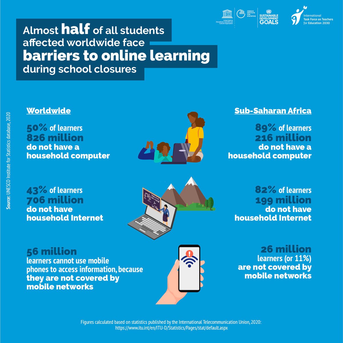 GPforEducation's tweet photo. 50% of students around the 🌎 out of school due to #COVID19 don't have access to a household computer. 

The 🌎 has committed to ensuring #LearningNeverStops. 
How do we ensure we #LeaveNoOneBehind if distance learning is not an option? 

https://t.co/tKK0tI5lGC @TeachersFor2030 https://t.co/HcAJQW9VxK