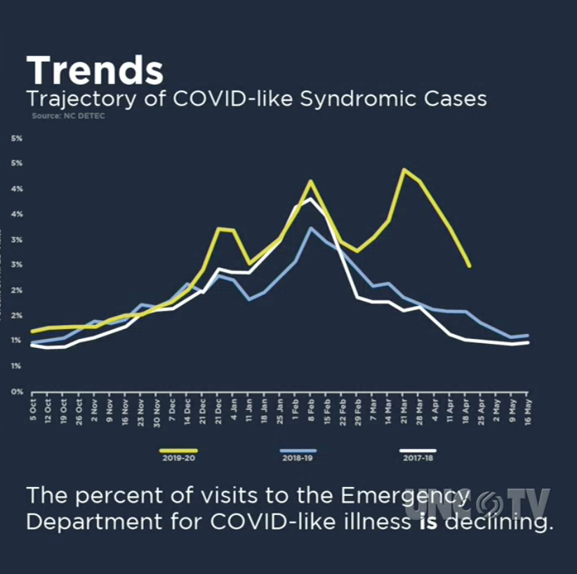 Cohen: The percent of visits to the ER due to COVID19 are declining. Cohen draws attention to the yellow line. Need to see this go down and it is. So that's good news.Limitation: this data point is driven by people seeking care.  #COVID19NC  #ncpol