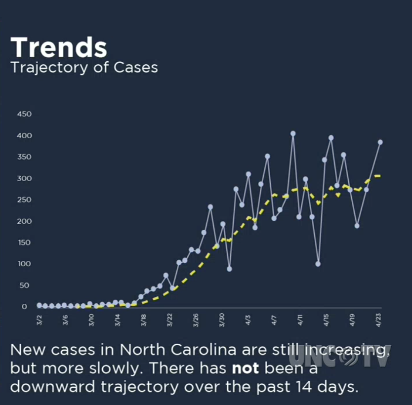 Cohen: Again, looking at the yellow line. It's a 7 day average of new cases. Need to see a decline in this trajectory. We do not see that yet. This is the second highest day of reported new cases we have seen. But as we do more testing, we will find new positive cases.