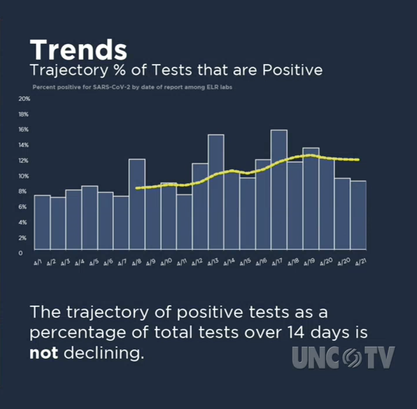 Cohen: As we test more, the absolute number of positive cases will go up. So the percentage of positive tests relative to the overall number of tests being done needs to go down. That's what this graph looks at.  #ncpol  #COVID19NC