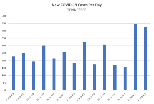 Number of new  #COVID19 cases per day - not showing a 14-day downward trajectory. Health commish said yesterday's spike reflected prison tests, not general population 2/