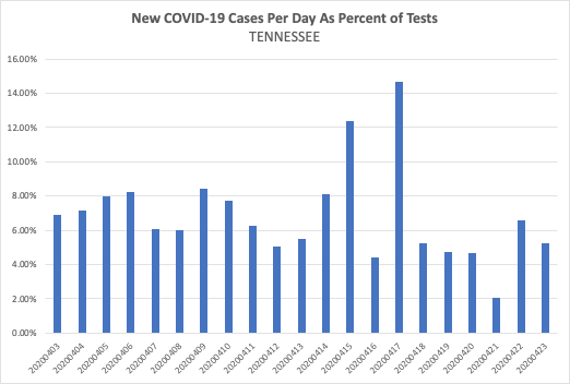 And finally, here's what three weeks looks like on new  #COVID19 cases per day as percent of tests 4/4