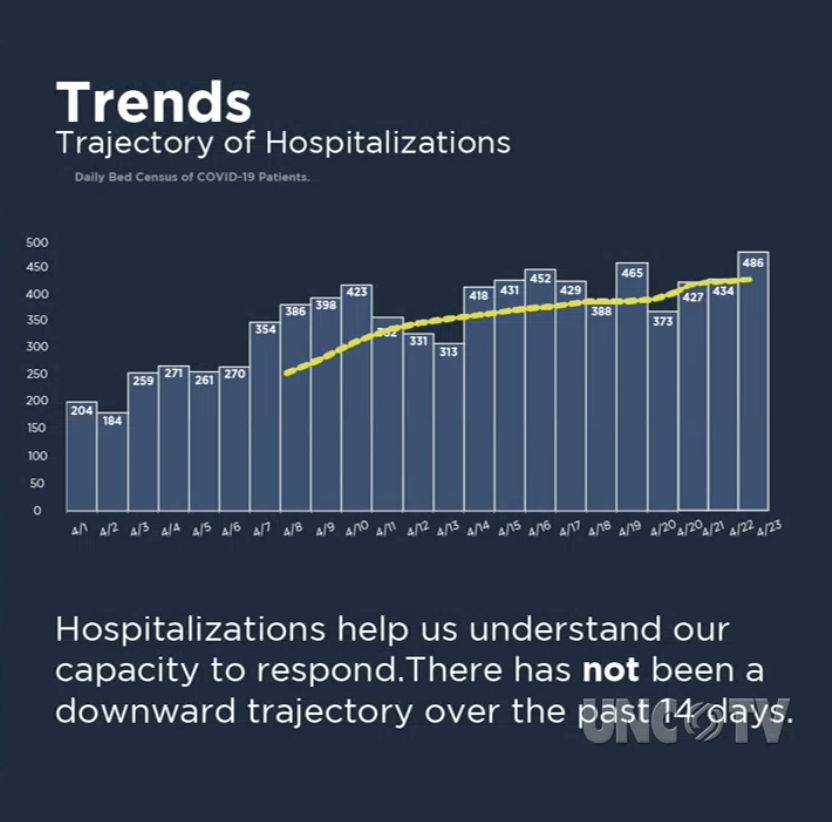 Cohen: hospitalizations have leveled. That is good. But we want to see that go down. This data is not new people being admitted each day. It's how many are in the hospital with COVID each day. Limitation is the percent of hospitals reporting.  #ncpol  #COVID19NC