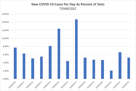 Number of new   #COVID19 cases per day as percent of tests - the "OR" standard set by White House. Downward trajectory over 14 days? 3/