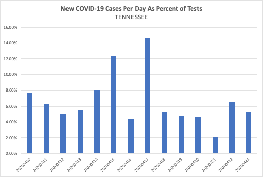 Number of new  #COVID19 cases per day as percent of tests - the "OR" standard set by White House. Downward trajectory over 14 days? 3/