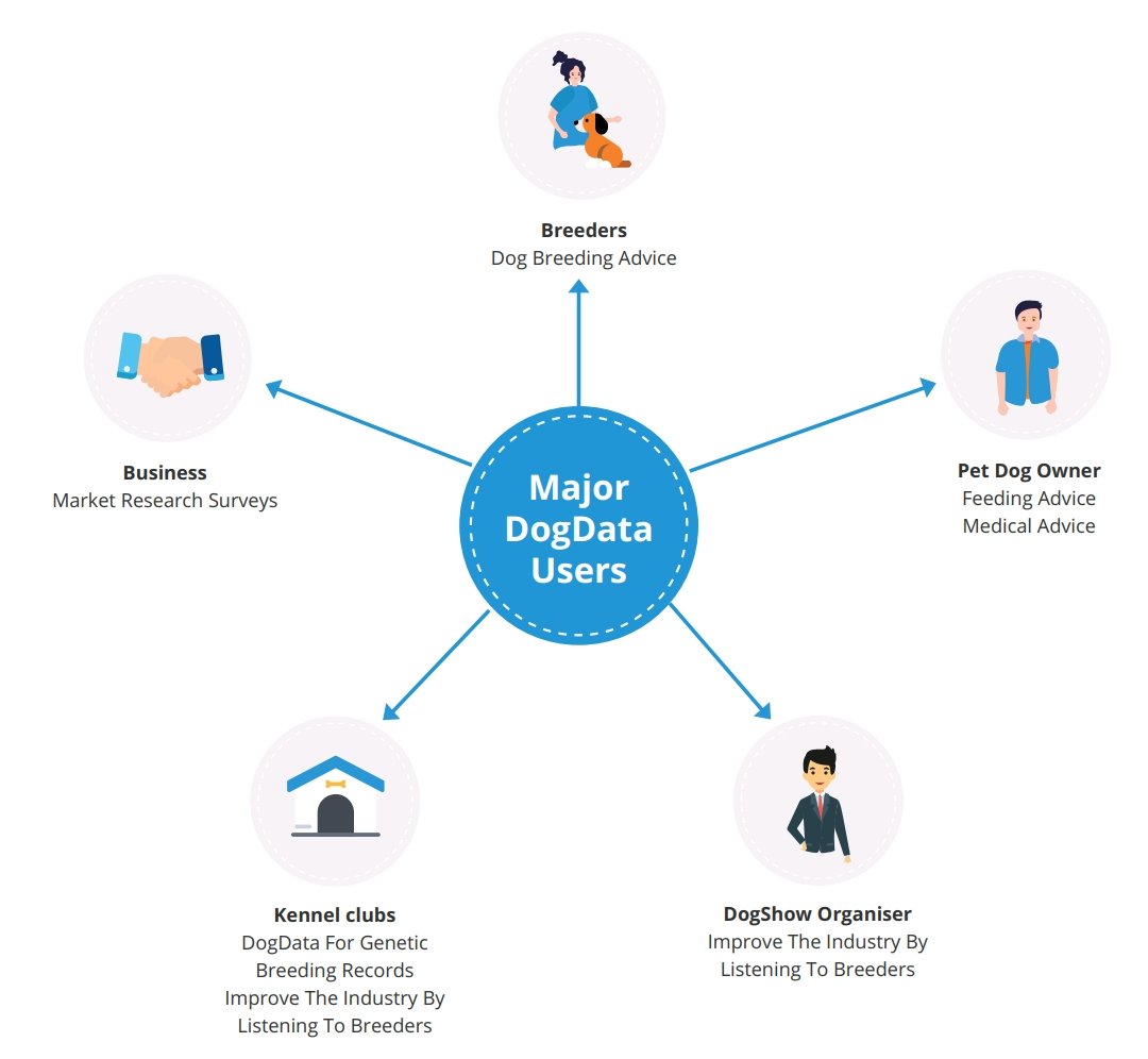 timmyblove's tweet image. DogExpert is the DogData ecosystems multi language Dog welfare information source. #ETHBNT #DogData #IEO
