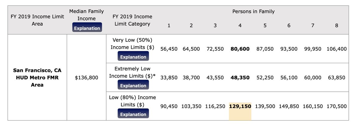 Oh my god. This is horrifying. The US HUD affordable housing income limits for San Francisco County shot up $10,000 in ONE YEAR. According to the federal government, a low-income family of four in San Francisco is now any such family making $140,000 per year.