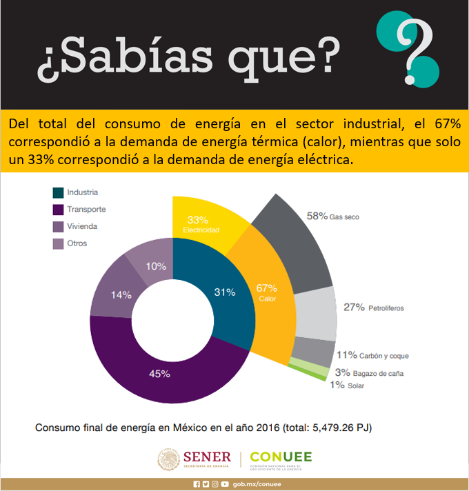 Este Jueves, ¿#SabíasQue del total de consumo de energía en el sector industrial, el 67% correspondió a la demanda de energía térmica (calor)? 

Vía: Calor solar para la industria en México  
Consúltalo aquí: 👉bit.ly/2VAKizD