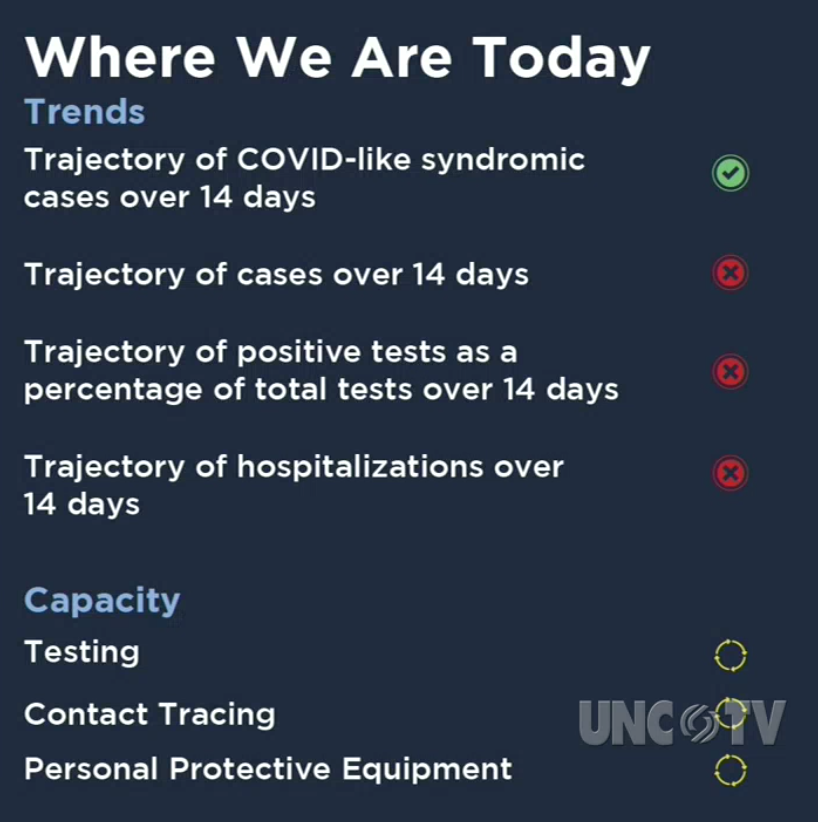 Cohen: This is our score card on all these measures (see above in this thread) as of today.  #ncpol  #COVID19NC