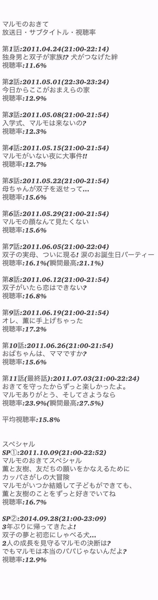 S H O T A 今日は何の日 11年4月24日 日 フジテレビ系の日曜21時枠で 阿部サダヲ 主演ドラマ マルモのおきて が放送開始 当初は裏 Jin に惨敗と言われてたが回を追う事に上昇し最終回で23 を記録 芦田愛菜 鈴木福 が歌う マル マル モリ S H O T A 今日は何の日 11年4月24日 日 フジテレビ系の日曜21時枠で 阿部サダヲ 主演ドラマ マルモのおきて が放送開始 当初は裏 Jin に惨敗と言われてたが回を追う事に上昇し最終回で23 を記録 芦田愛菜 鈴木福 が歌う マル マル モリ
