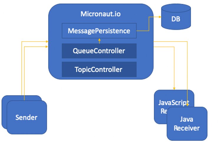 java's tweet image. Build a simple, reliable messaging service using with Micronaut and #Java.

oracl.info/wCRn50zlW3l