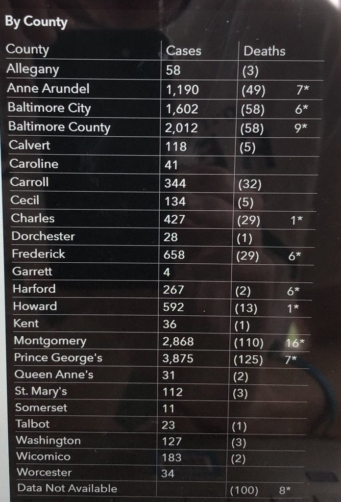 twitmer2021's tweet photo. Maryland’s fight against #COVID19 continues #Etownpops https://t.co/pPL2FaZ6FN