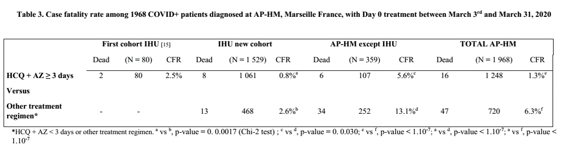 J’ai été surpris par ce petit tableau qui nous compare le taux de mortalité en cas de prise de l'élixir (les 1061 patients) versus pas de potion. Interrogation, dans les statistiques de l’IHU à quoi corresponde ces 468 patients ? (exclus=350 + les suivis non traités, bizarre..3/n