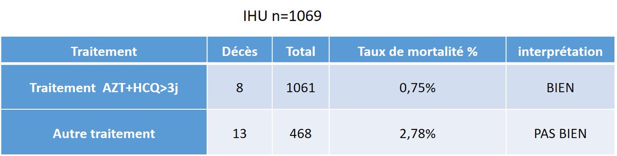 Prenons l’hypothèse de l’honnêteté des chiffres avancés, qu’un patient diagnostiqué à l’IHU (c’est sur cela que repose ce calcul) va être pris en charge et suivi par l’IHU jusqu’au bout (un patient ne prenant pas le traitement fera donc partie des données (les 468). 4/n