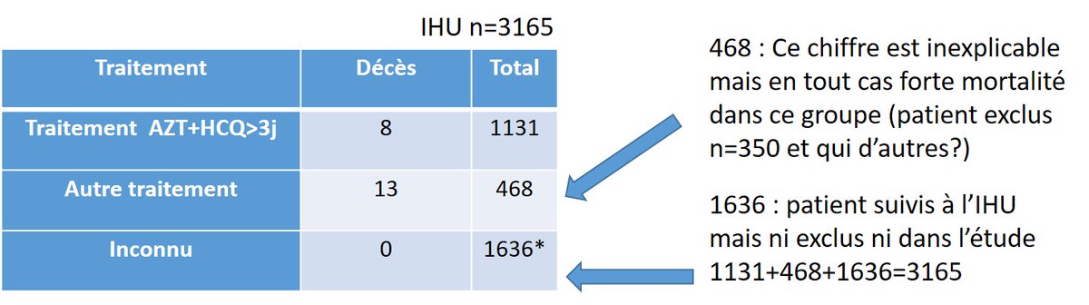 Le problème est qu’il en manque encore 1636 "traitement inconnu" mais vu qu’on n’a pas de données sur eux, on peut donc dire- soit ils vont très bien ! et sans la potion magique !- soit ils sont allés mourir à l’AP-HM or IHU