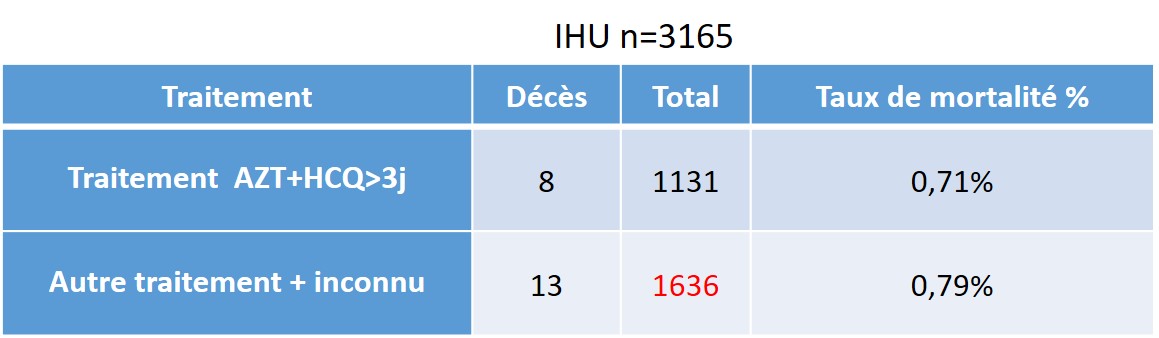 Disons qu’ils sont honnêtes à l’IHU, on part du principe que les fameux 1636 vont très bien et qu’ils n’ont pas pris notre fameux cocktail (nous les rajoutons donc aux patients « autres traitements » On arrive donc à des chiffres mortalités comparables! (p=NS)