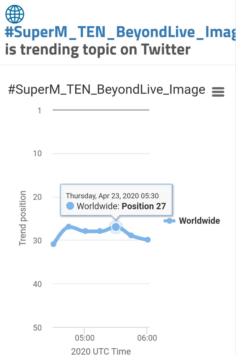 TEN_Charts's tweet photo. 2020-04-23
HIGHTEST RANK📈
#SuperM_TEN_BeyondLive_Image
🌎No. 27 in Worldwide
🇹🇭No. 1 in Thailand
🧮23.9K tweets
🔗https://t.co/20UZPbbMLF
#TEN_Charts
#WayV #威神V #SuperM #NCT
#TEN #TenChittaphon #李永钦 #텐 #เตนล์ #テン https://t.co/FQrNCwZNrq