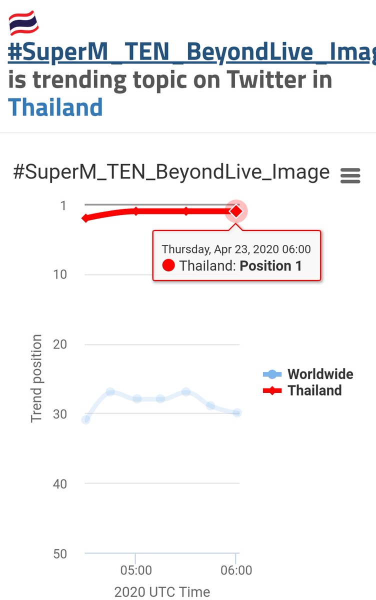 TEN_Charts's tweet photo. 2020-04-23
HIGHTEST RANK📈
#SuperM_TEN_BeyondLive_Image
🌎No. 27 in Worldwide
🇹🇭No. 1 in Thailand
🧮23.9K tweets
🔗https://t.co/20UZPbbMLF
#TEN_Charts
#WayV #威神V #SuperM #NCT
#TEN #TenChittaphon #李永钦 #텐 #เตนล์ #テン https://t.co/FQrNCwZNrq