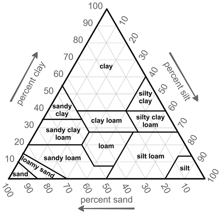 4. Calculate what percentage sand, silt, and clay you have (i.e. if your sand layer is 0.5" tall, you have 0.5"/2"= 0.25 or 25% sand). Then use your percentages to find out the soil type with the handy dandy soil USDA texture triangle!So, what soil do you have?