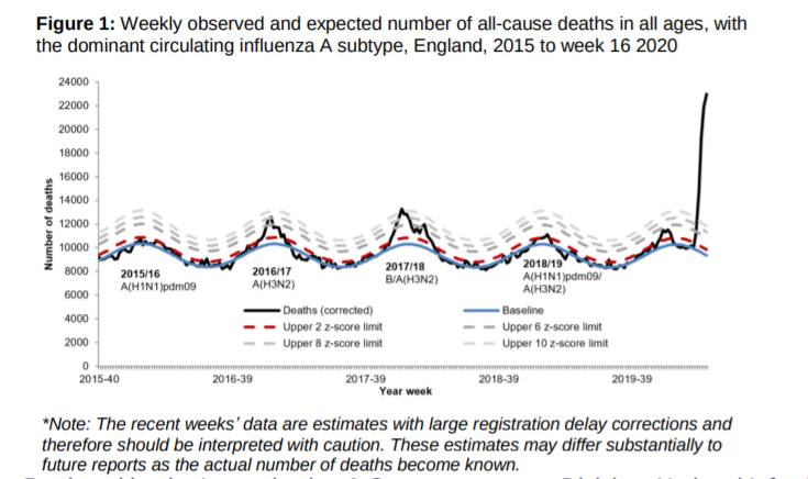 If the Public Health England estimates for all cause mortality in week 16 are correct (they do not have full data yet), this would be in line with the numbers coming out of my updating model.  https://assets.publishing.service.gov.uk/government/uploads/system/uploads/attachment_data/file/880812/Weekly_report_mortality_w17.pdf