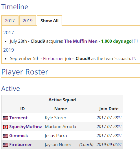 liquipedia rl on twitter today marks cloud9 s 1000th day in the rlesports scene congratulations to everyone squishymuffinz torment and gimmickrl on this incredible milestone sticking together since day 1 twitter