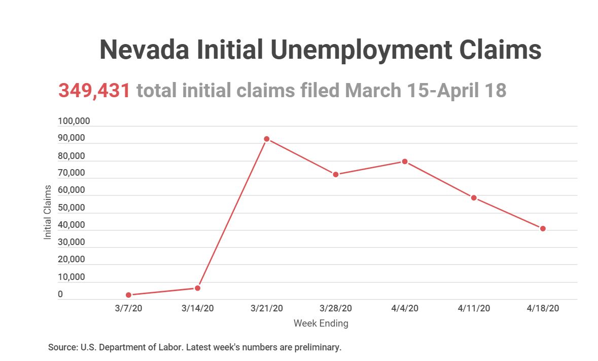 So far, there have been 349,431 initial claims for unemployment in Nevada since mid-March