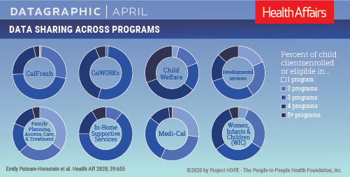 Health_Affairs's tweet photo. In our April issue, Emily Putnam-Hornstein of @ CDN_USC &amp; coauthors describe the value of a new resource, which links data across programs in California. They conclude that integrating data helps create person-oriented programs. Read their analysis here: https://t.co/VSX8Pd3oO5 https://t.co/KMBIQ6ARDk