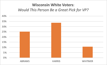 FIRST, Abrams & Harris are much stronger than Whitmer in Wisconsin. Conventional wisdom holds Whitmer helps in Midwest beyond MI, but data contradicts that point. Not only are Abrams & Harris stronger across the board, they beat Whitmer *among Whites* in Wisconsin 5/