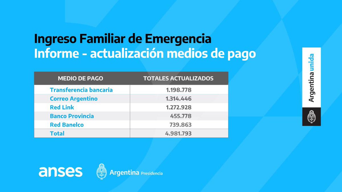 De las casi 8 millones de personas que van a recibir el Ingreso Familiar de Emegencia, 4.981.793 ya eligieron su medio de pago. Las personas que no pudieron elegirlo aún, podrán hacerlo entre el 27/04 y el 01/05.
#CuidarteEsCuidarnos
#ArgentinaUnida