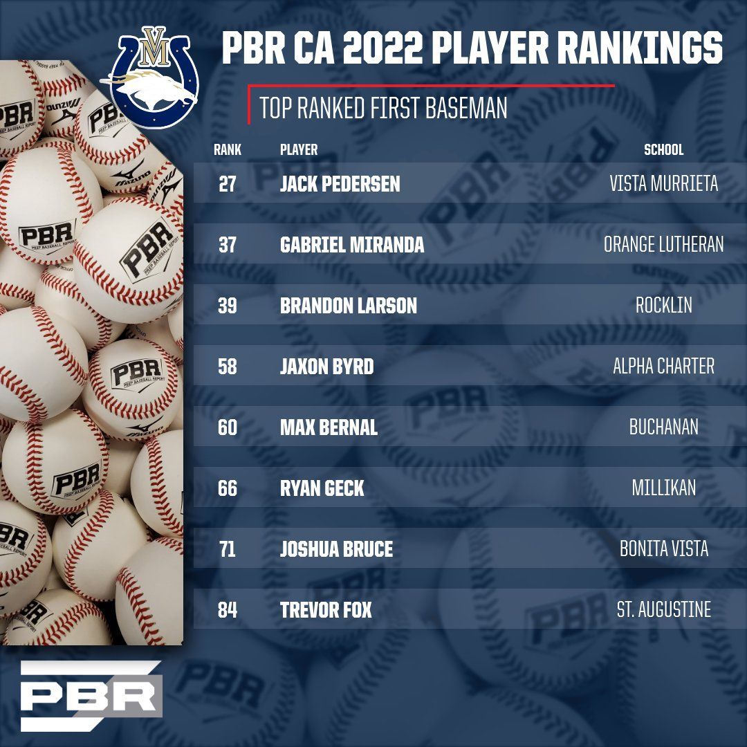 PREP BASEBALL CALIFORNIA (@prepbaseballca) on Twitter photo 2022 RANKINGS INSIDER: FIRST BASEMAN
Take a look at some of the top ranked 1B in our updated Class of 2022 Rankings.
LINK: buff.ly/2VvOW1O
<a href="/Jacked_23/">Jack Shannon</a> <a href="/SteveDoherty643/">Steve Doherty</a> <a href="/LesLukach/">๐๐๐ฌ ๐๐ฎ๐ค๐๐๐ก</a> @Clemmens_PBR <a href="/BaseballVista/">Vista Murrieta Baseball</a> <a href="/stadirtbags/">Saints Baseball</a> <a href="/RHSThunderBB/">Rocklin Thunder Baseball</a>
#ShapeTheState #BeSeen 2022 RANKINGS INSIDER: FIRST BASEMAN
Take a look at some of the top ranked 1B in our updated Class of 2022 Rankings.
LINK: buff.ly/2VvOW1O
<a href="/Jacked_23/">Jack Shannon</a> <a href="/SteveDoherty643/">Steve Doherty</a> <a href="/LesLukach/">๐๐๐ฌ ๐๐ฎ๐ค๐๐๐ก</a> @Clemmens_PBR <a href="/BaseballVista/">Vista Murrieta Baseball</a> <a href="/stadirtbags/">Saints Baseball</a> <a href="/RHSThunderBB/">Rocklin Thunder Baseball</a>
#ShapeTheState #BeSeen