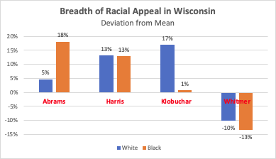 Both Abrams and Harris do better with Whites than Klobuchar/Whitmer do with Blacks. Applying standard deviation to polling results reveals that Abrams and Harris have greater consistency across racial groups while Klobuchar only does well with Whites. 7/