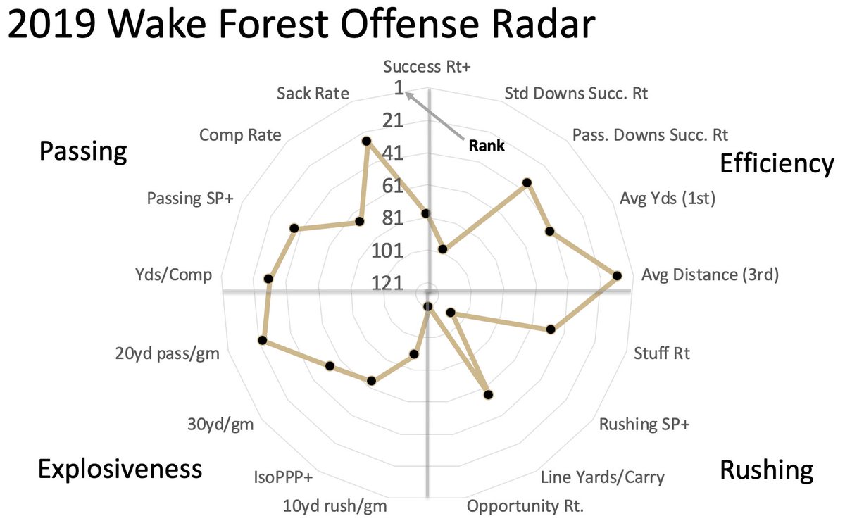 The 2020 Wake offense will depend so much on Sam Hartman. Had better passing numbers (*SMALL SAMPLE ALERT*) than Jamie Newman and still has Sage Surratt to throw to. But receiving corps is otherwise depleted and run game might stink again.Also, I see a squashed bat.