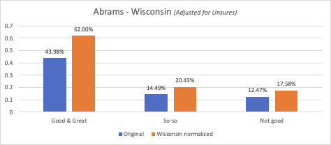 FOURTH, Abrams, one of least known candidates, has surprisingly strong support (even leading everyone among African Americans). Adjusting for the ‘unsure’s suggests she has the highest ceiling of all the candidates. 9/