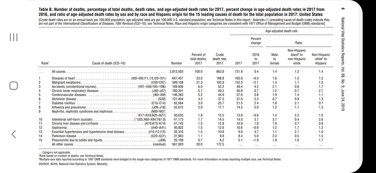 KRosvold's tweet image. Progressive here, Peter. 
#DamnedFacts
Gun Deaths as an "issue" don't even make the top 15.

Media #Gaslighting here is 1,000% out of proportion. WHY??! #WhoProfitsFromThisShit of ordinary citizens being disarmed?
Could it be wealthy psychopaths in government?