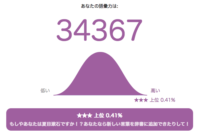 うまいまい 1つ 類義語と対義語を間違えて答えたのと 最後のほうで1つ2つ当てずっぽうで答えたのがあるけど あとは合ってるんじゃないかなー 私の語彙力は です あなたは T Co Hjrqg5glml