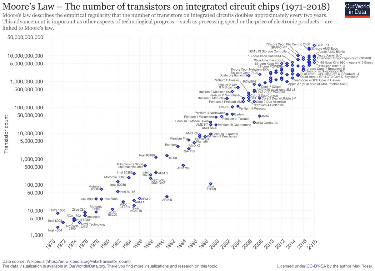 The Long Boom authors were more correct about transistor counts in CPUs than about the impact technology would have on society, which is usually the case with futurists. Their whole job is to sell technological advances as unidrectional progress