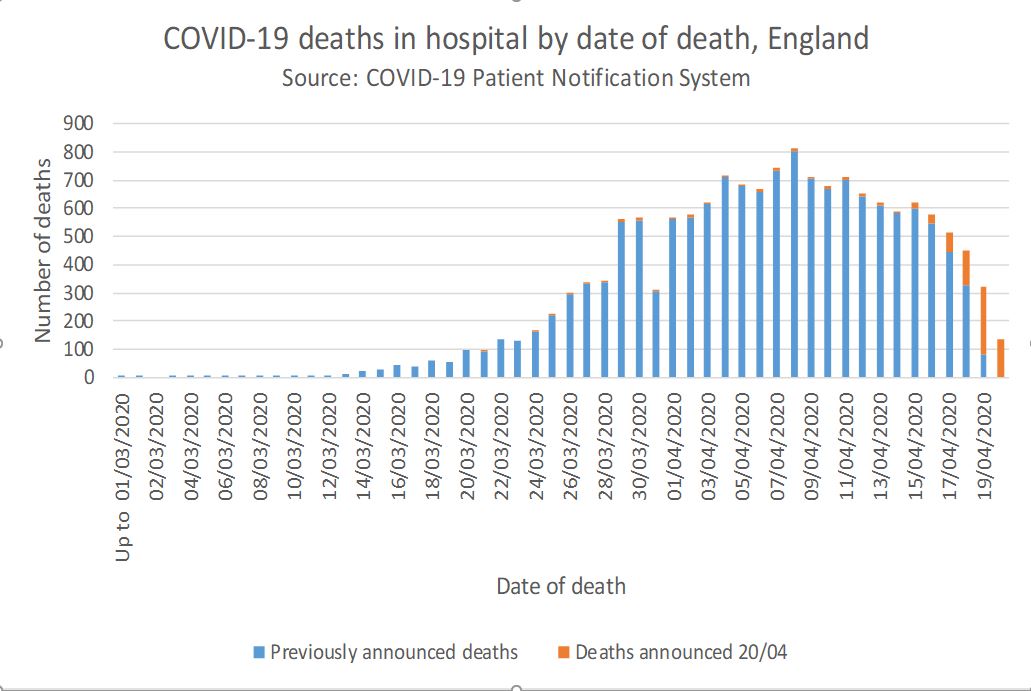 Firstly, data released by NHS England suggests we are over the peak. In fact it suggests the peak in deaths was likely around the 8th of April: almost two weeks ago. 2/n