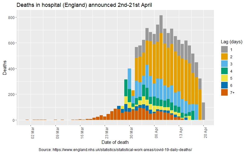 The reason we haven't been confident of the date for a while is because of the lag in reporting. Even looking by date of death, the numbers of deaths that occurred up to a week ago that have so far been reported can change significantly. Thanks to  @KatLeeming for the figure. 3/n
