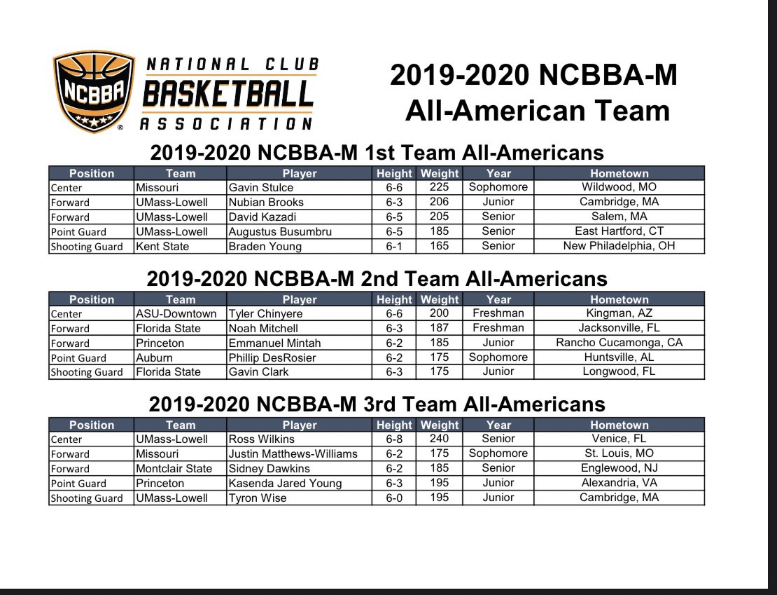 Here is an in-depth look at the 2019-2020 All American selections. Congrats to our 3 players taking over the 1st Team spots and 2 players taking 3rd Team spots. This is why we work hard all year!
