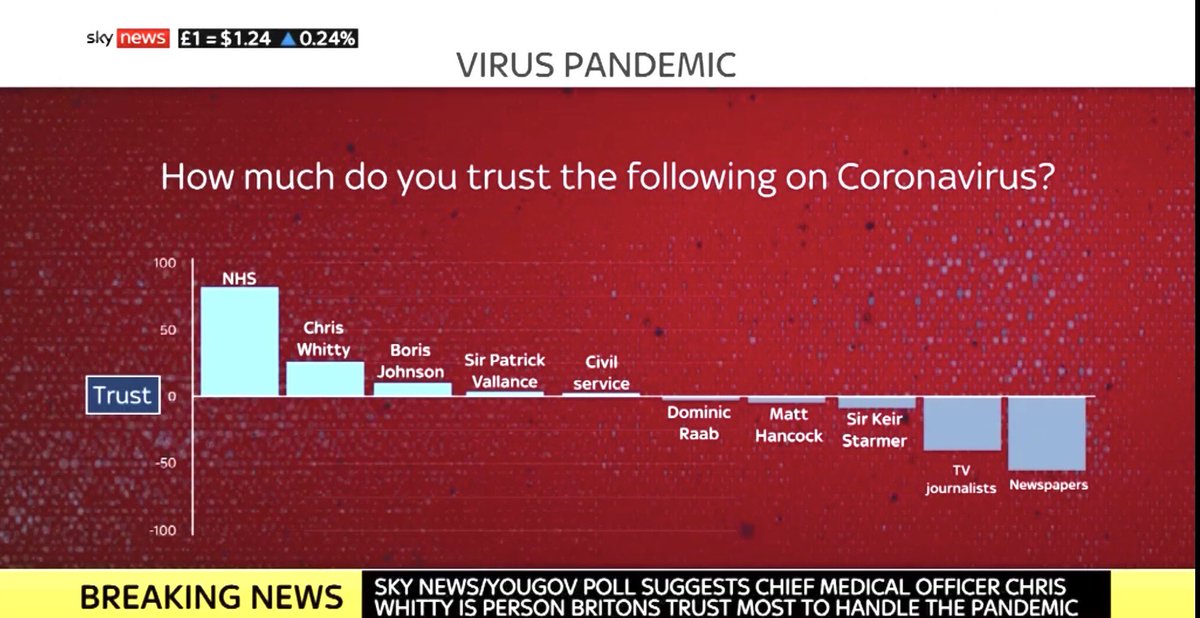 Haha... Sky News Poll... 'Who do we trust on Coronavirus'? Top 3 NHS, Chris Whitty, Boris  Johnson...... Bottom of the pile Keir Starmer, TV  journalists, Newspapers  😁
