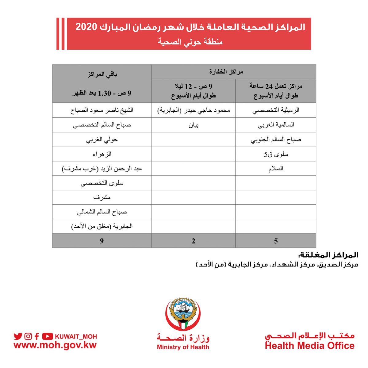 وزارة الصحة الكويت On Twitter المراكز الصحية العاملة خلال شهر رمضان المبارك 2020
