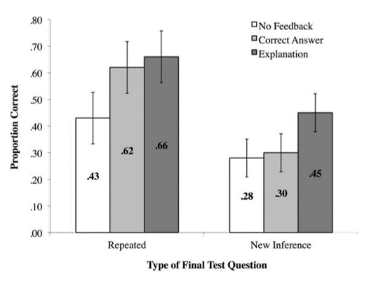 3) Students who'd received explanatory feedback did no better than those who'd received correct answer feedback for definition questions (you probably retain the right answer anyway). But explanatory feedback led to better results on inference questions.