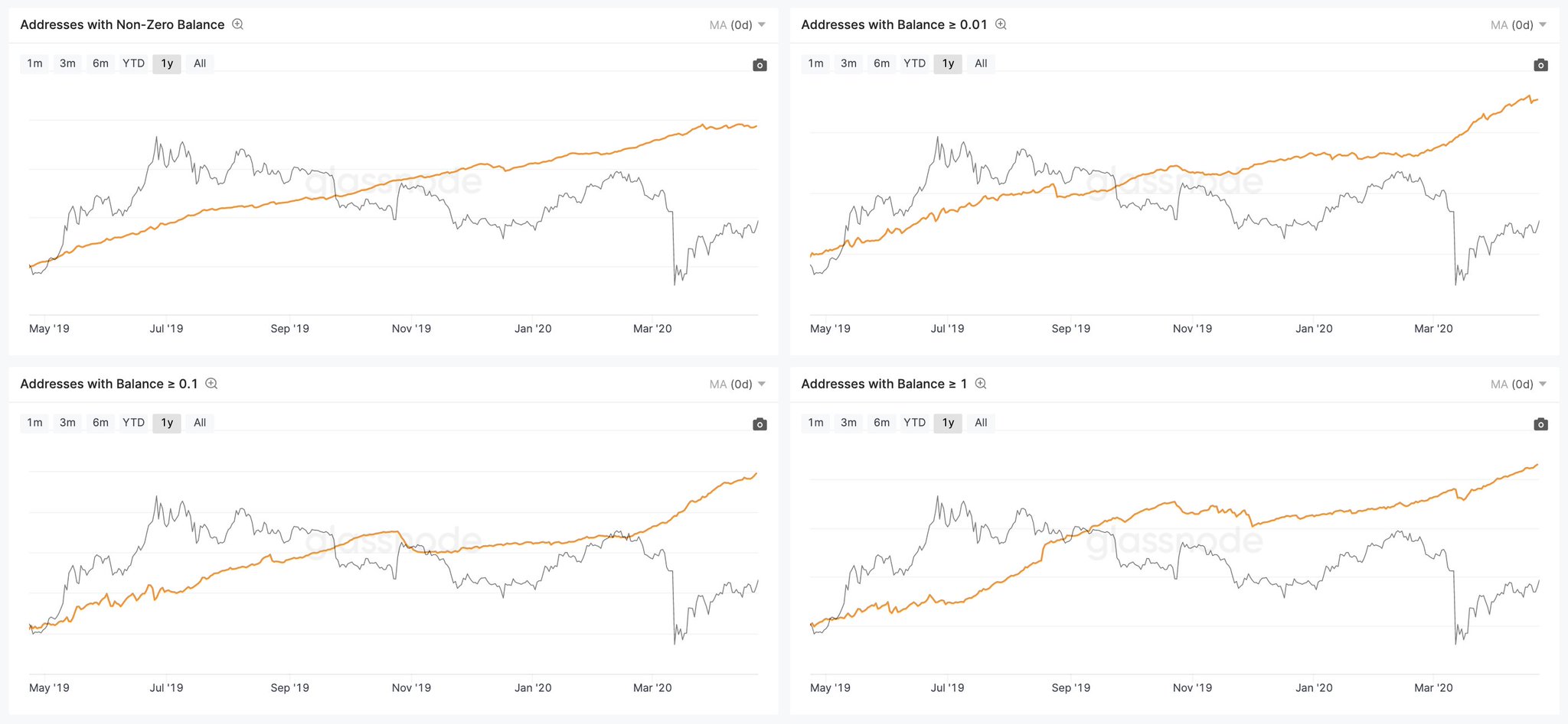 Bitcoin accumulation