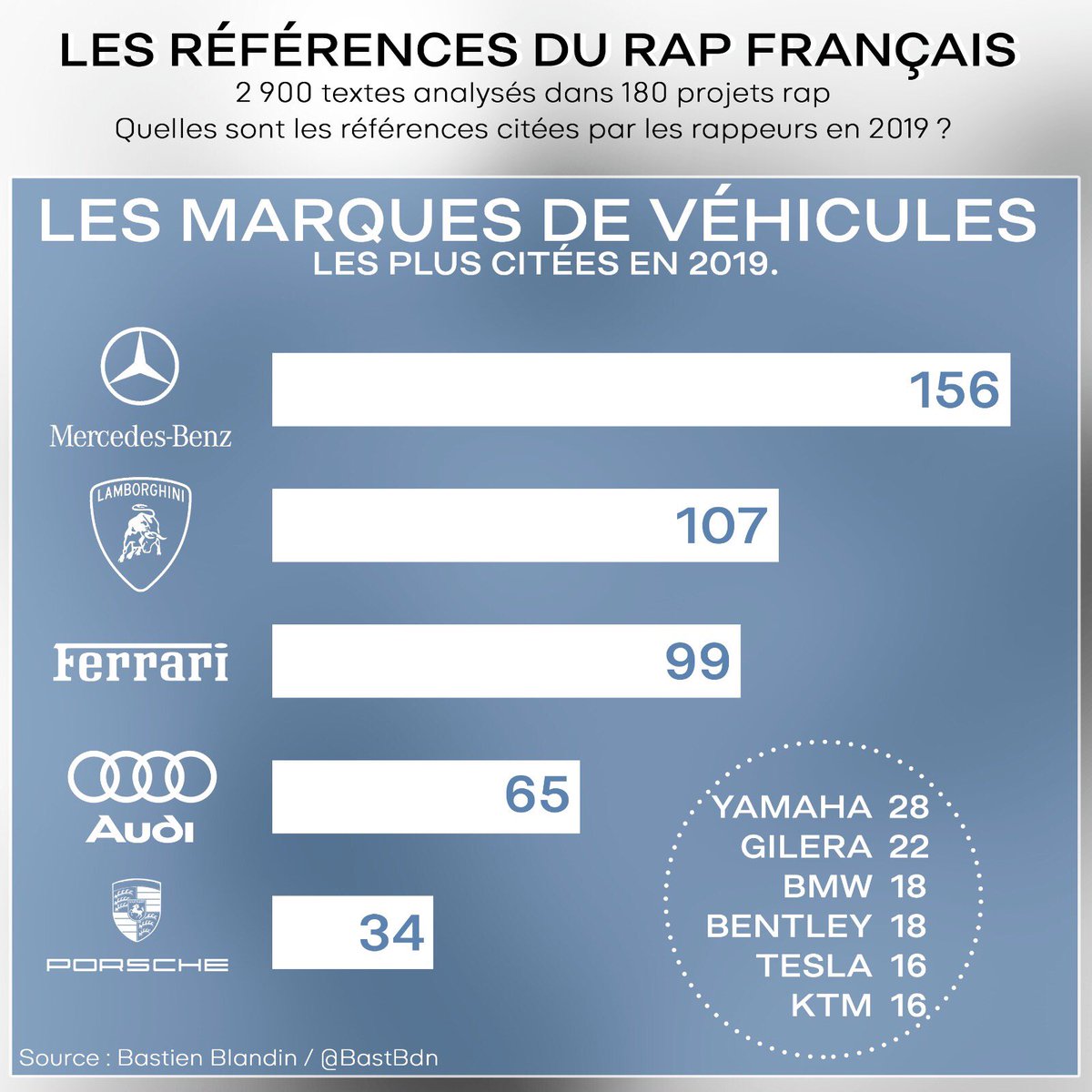 LES MARQUES DE VÉHICULESVoitures et motos sont beaucoup citées dans le rap en 2019. Là-aussi, les artistes utilisent le haut de gamme.Des gros gamos de Merci, Lambo, Fefe ou Audi, qui peuvent exprimer une image aisée. Arrive ensuite des deux-roues, plus abordables.