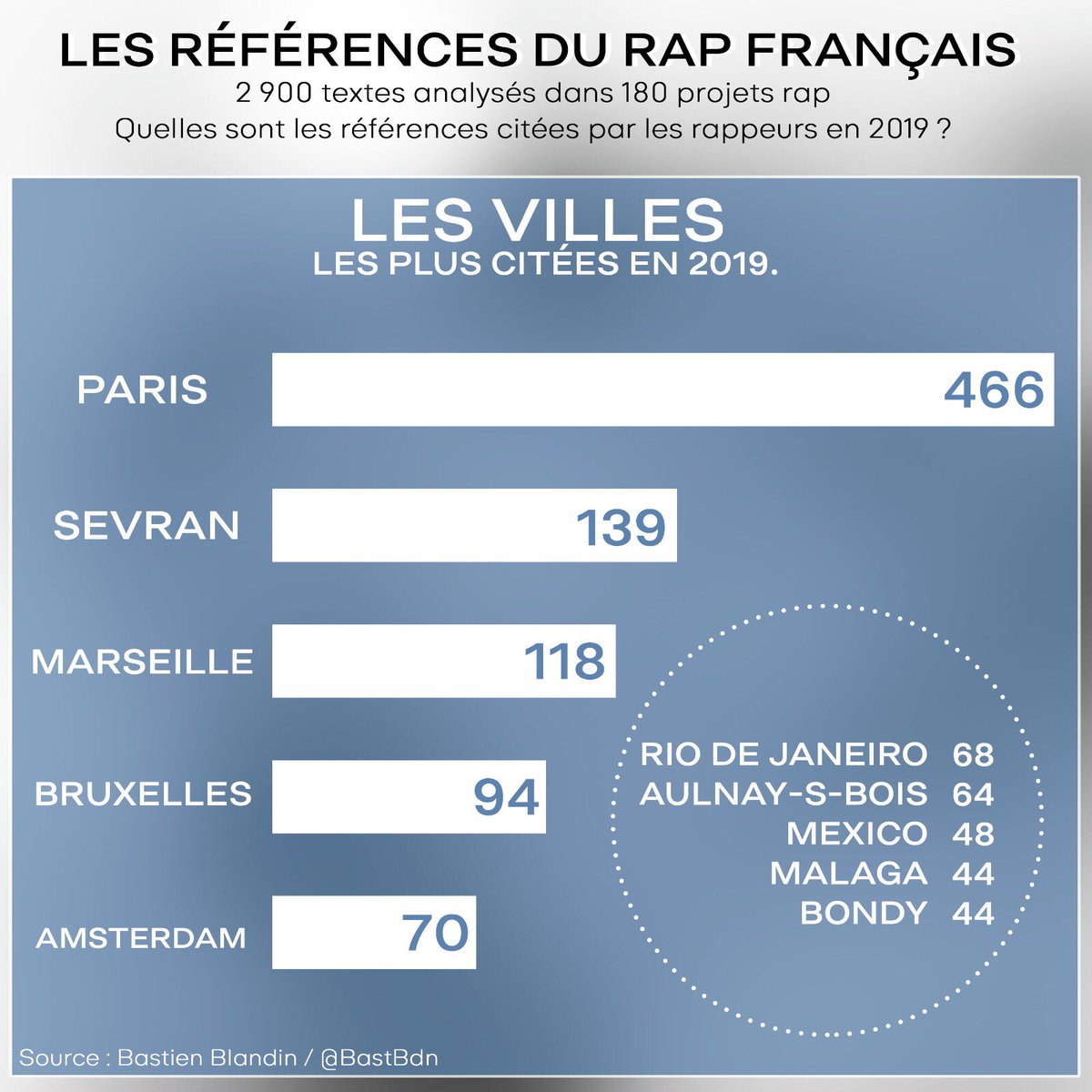 LES VILLESLa ville d’origine : le chauvinisme des rappeurs français. Ainsi, Paris est la référence la plus citée en 2019, et apparaît dans 107 projets.Si Sevran, Marseille et Bruxelles viennent ensuite, c’est simplement car ce sont les terres de nos rappeurs. (OUH OH !!)