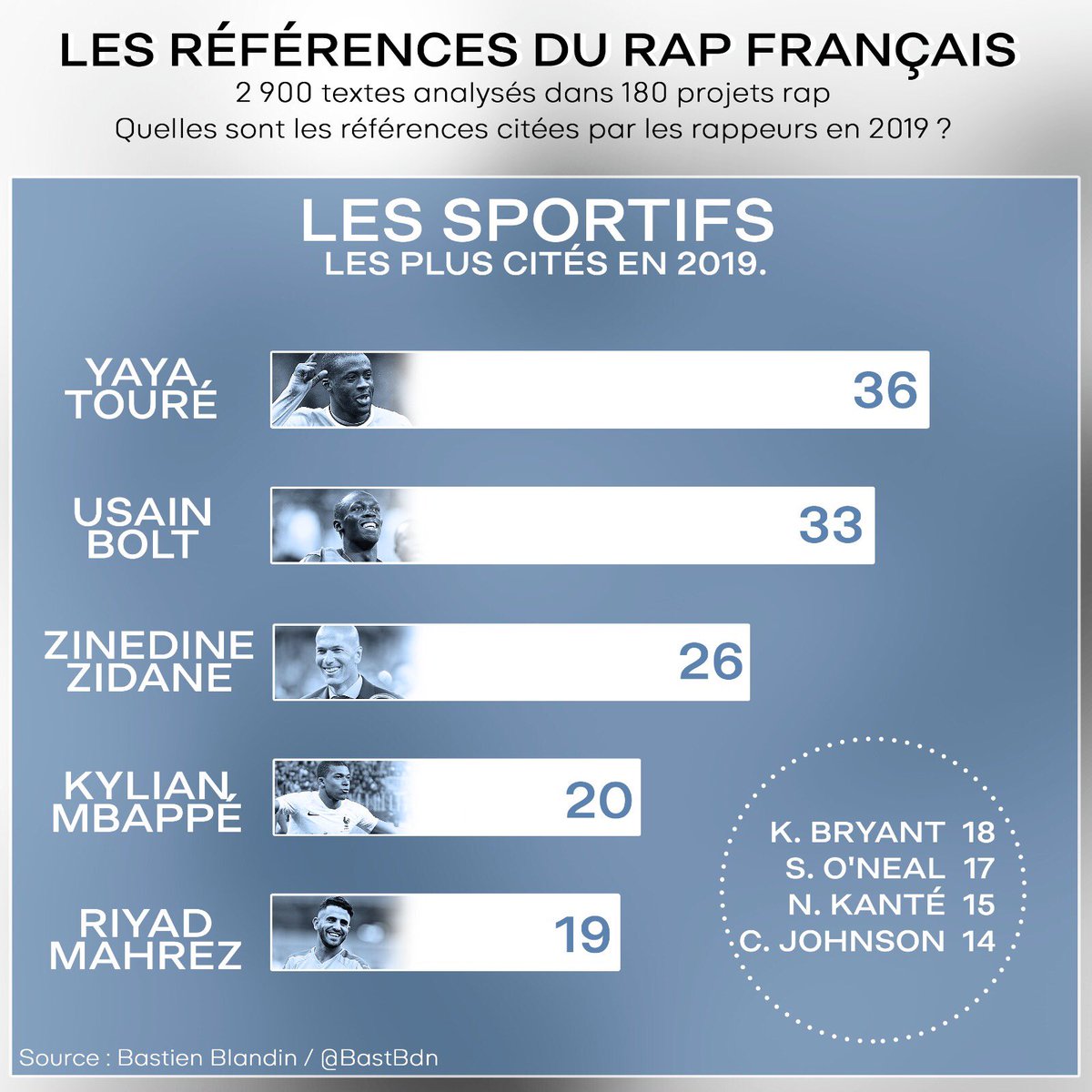 LES SPORTIFSC’est surprenant. Yaya Touré est plus cité que Bolt, Zizou ou Kobe, par les rappeurs français.Une stat explicable : le rappeur  @BramsitoB7 a écrit le titre “Touré Yaya”, où il cite le footballeur ivoirien… 36 fois. Fan ?