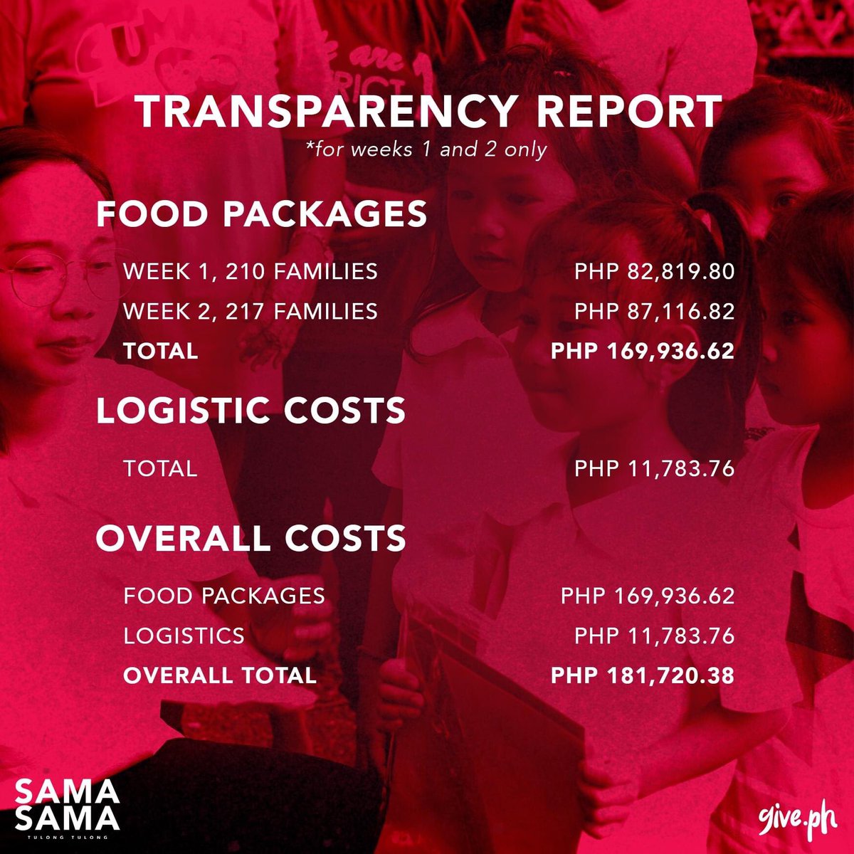 givedotph's tweet photo. Sama Sama, Tulong Tulong
Transparency Report for Week 1 &amp; 2 🧾

As promised, here is a report on where your hard-earned money has gone. We will continue to provide transparency updates until the completion of our COVID-19 efforts. 🙏🏼 https://t.co/SxtiLdbY2A