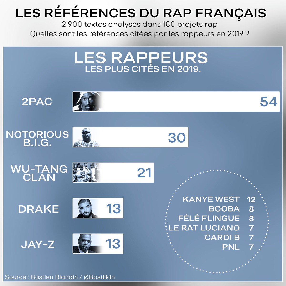 LES RAPPEURSLes rappeurs français, souvent grands auditeurs de rap, ne citent pas beaucoup les autres artistes du game français (Booba et PNL sont les rares rappeurs “actuels” cités par d’autres).Par contre, les artistes US sont bien là, comme le montre ce top 6 légendaire.