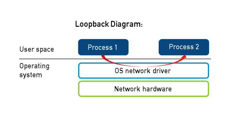 EProsima's tweet photo. Issues with large data and multiple subscribers in your #ROS 2 project?
#FastRTPS 1.10.x now includes Shared Memory!
It can reduce latency and CPU use while increasing the throughput!
Learn everything about this new transport mechanism here: https://t.co/BI6bIqeUOz https://t.co/YoOwnDqWyi